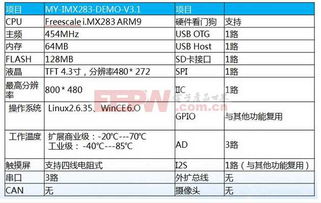 Windows CE與Linux操作系統在開發(fā)板上的軟件開發(fā)方案對比